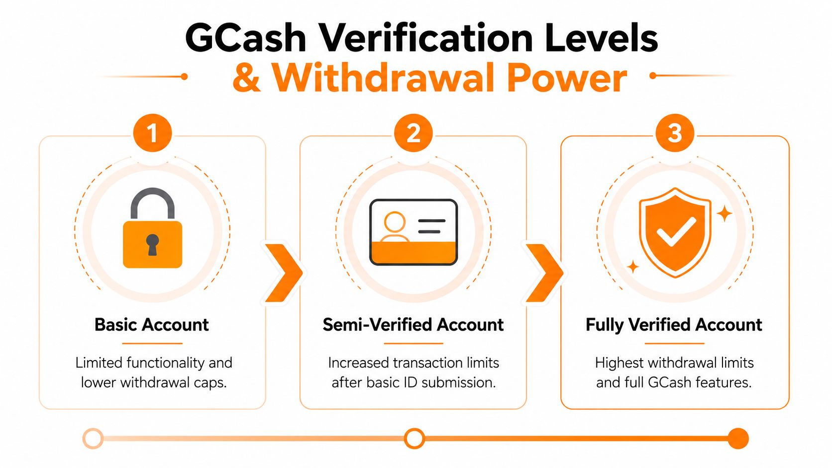 An infographic detailing GCash verification levels, explaining the transition from Basic to Fully Verified account statuses.