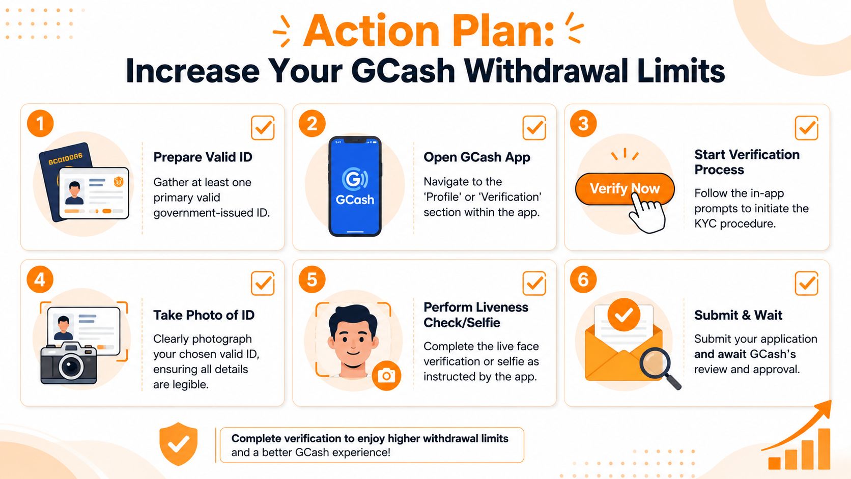 A six-step infographic guide on how to increase GCash withdrawal limits through the account verification process.