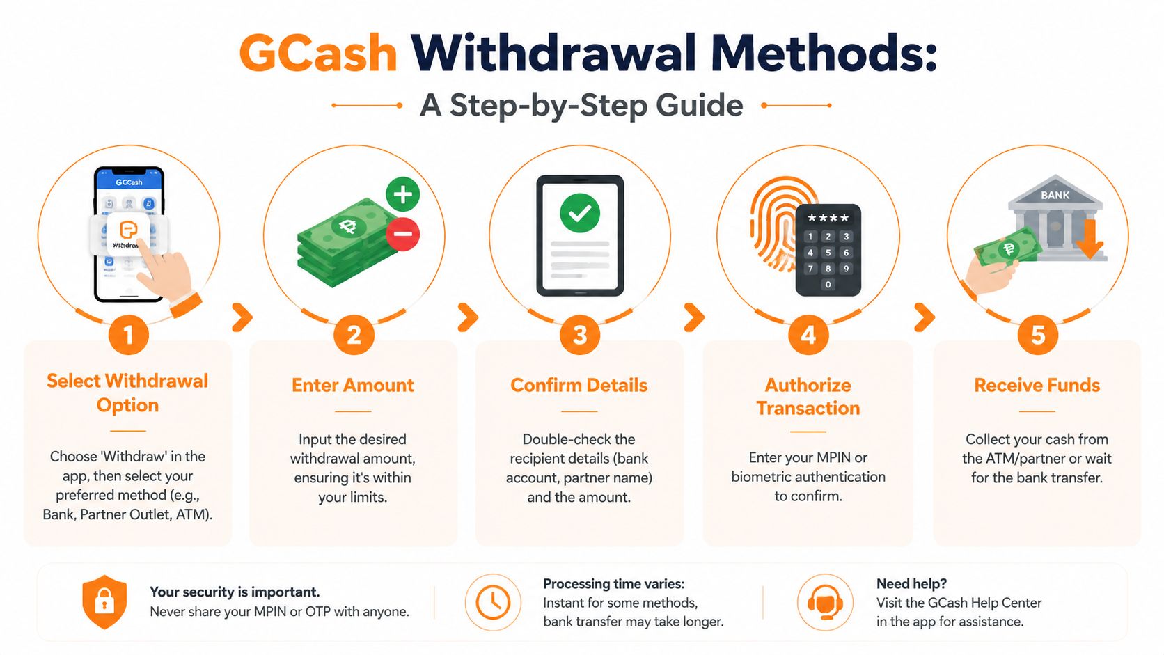 A step-by-step infographic guide explaining how to withdraw funds using the GCash mobile application.