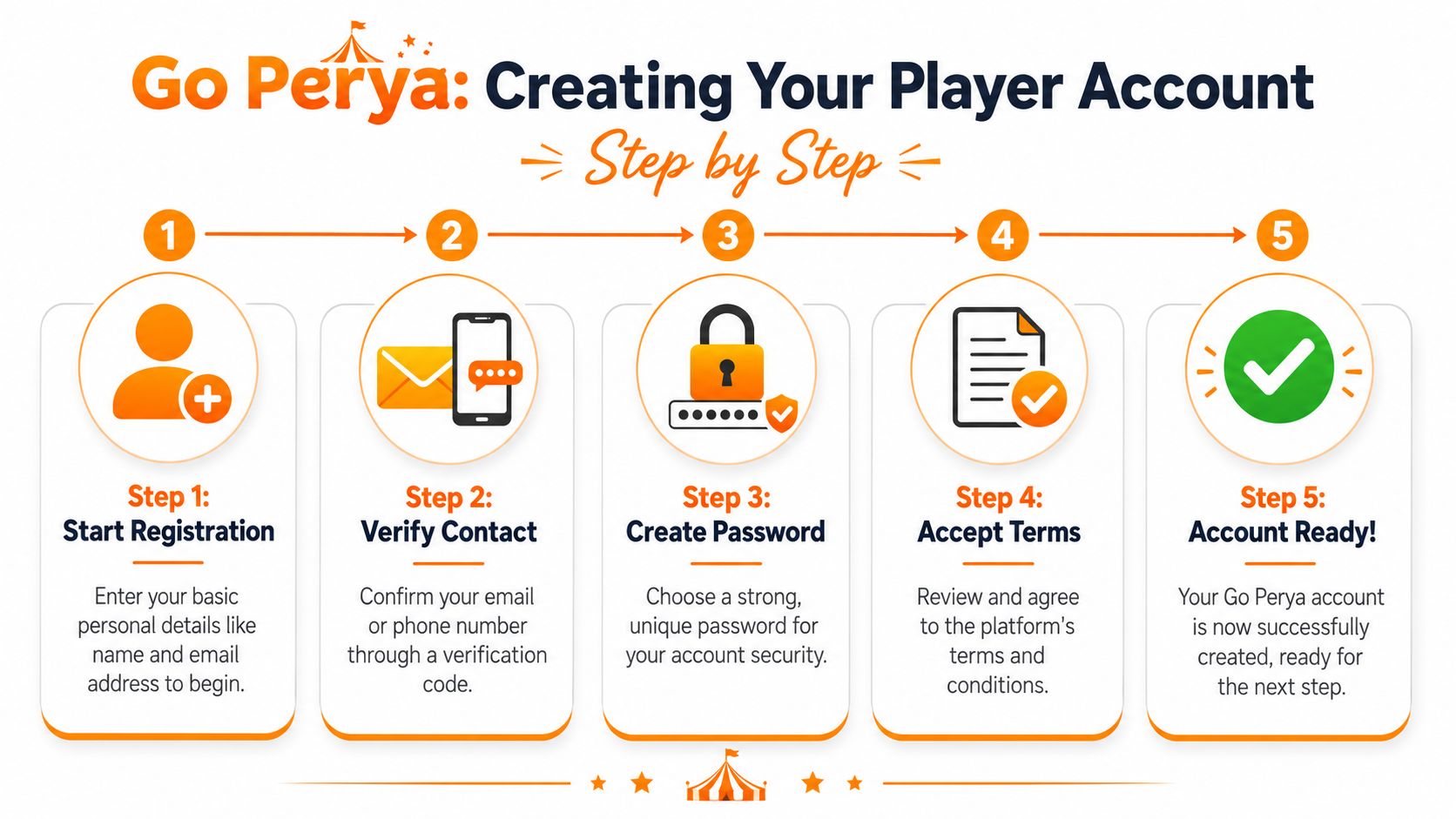 A five-step instructional infographic showing how to create a player account on the Go Perya platform.