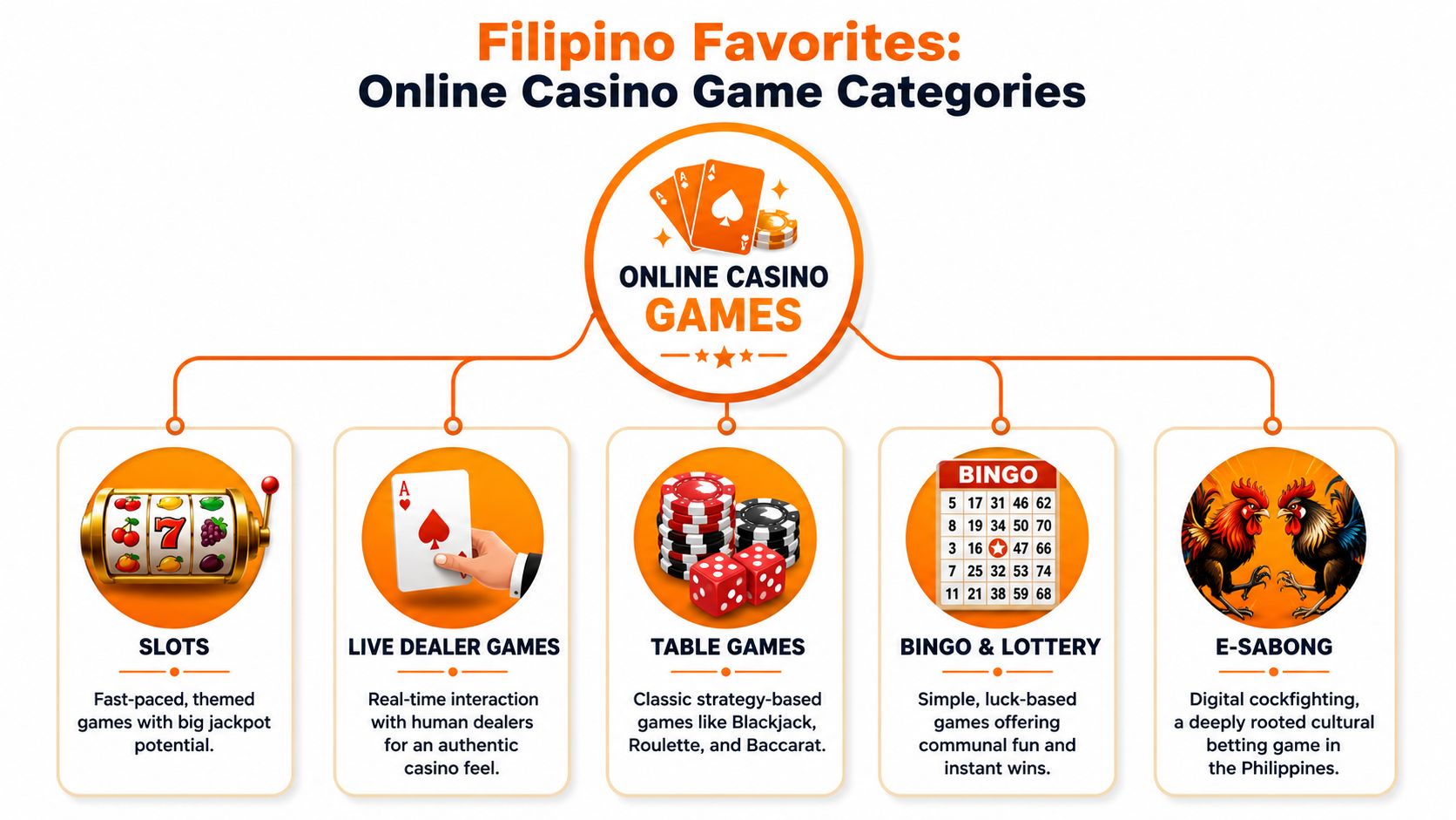 A diagram illustrating popular online casino game categories in the Philippines including slots, live dealer, and E-sabong.