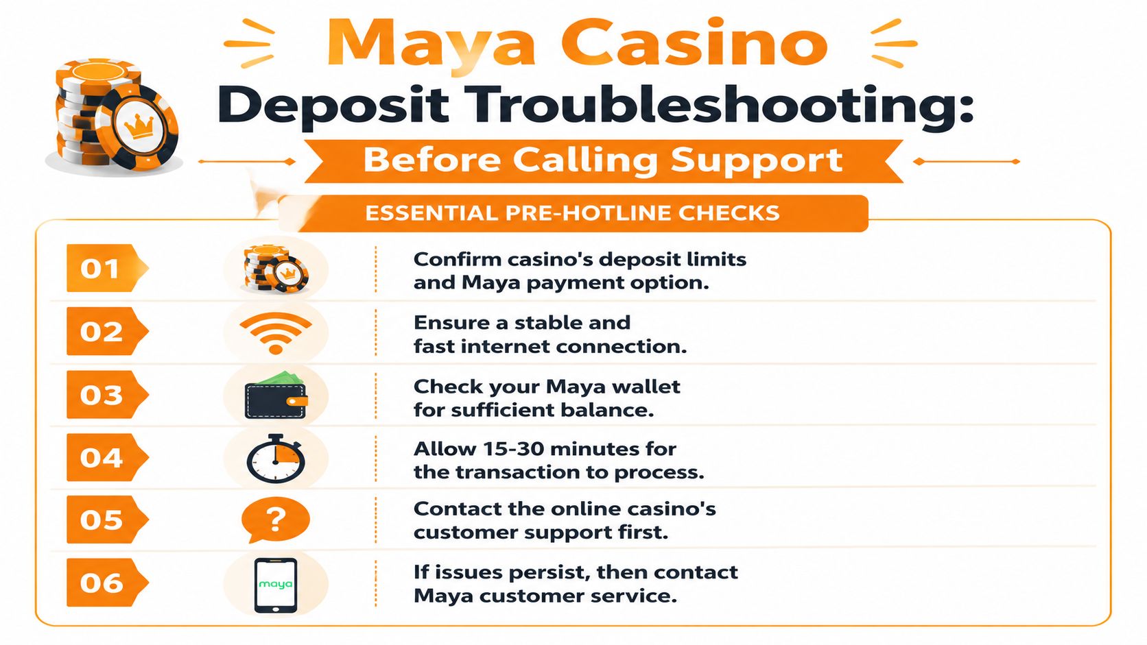 An infographic detailing six essential steps to troubleshoot Maya Casino deposit issues before calling customer support.