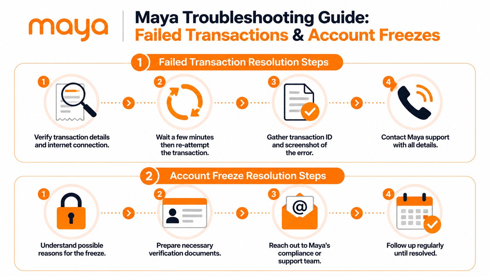 An infographic titled Maya Troubleshooting Guide showing steps for resolving failed transactions and frozen bank accounts.