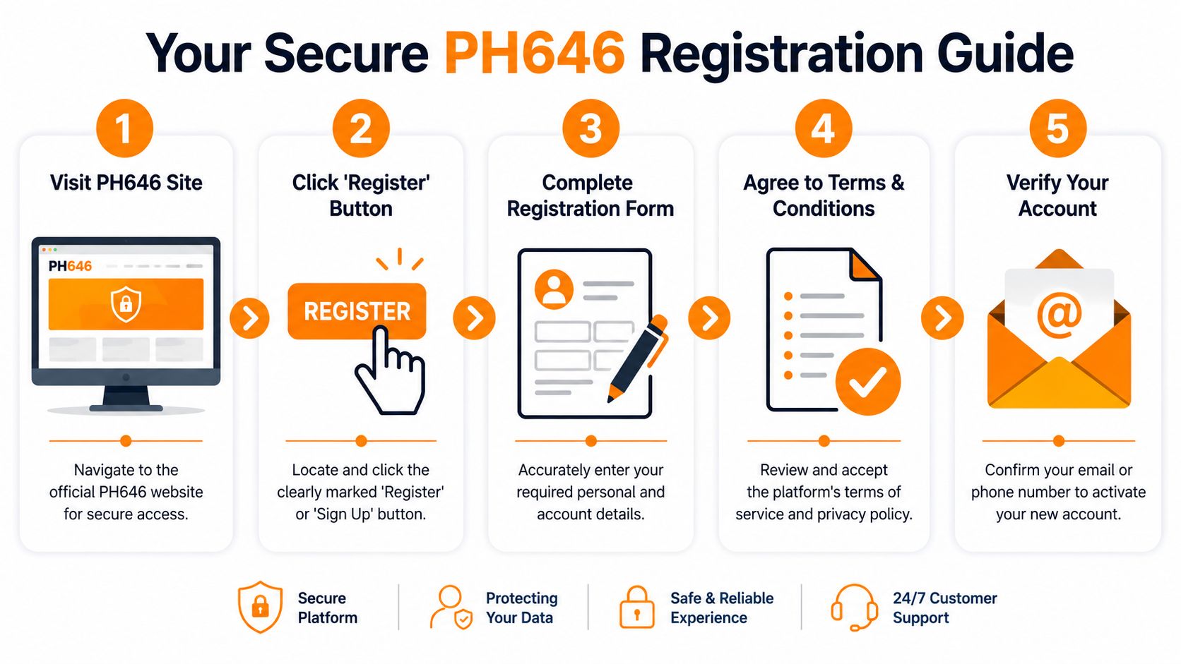 A five-step infographic guide demonstrating how to register for a secure PH646 account online.