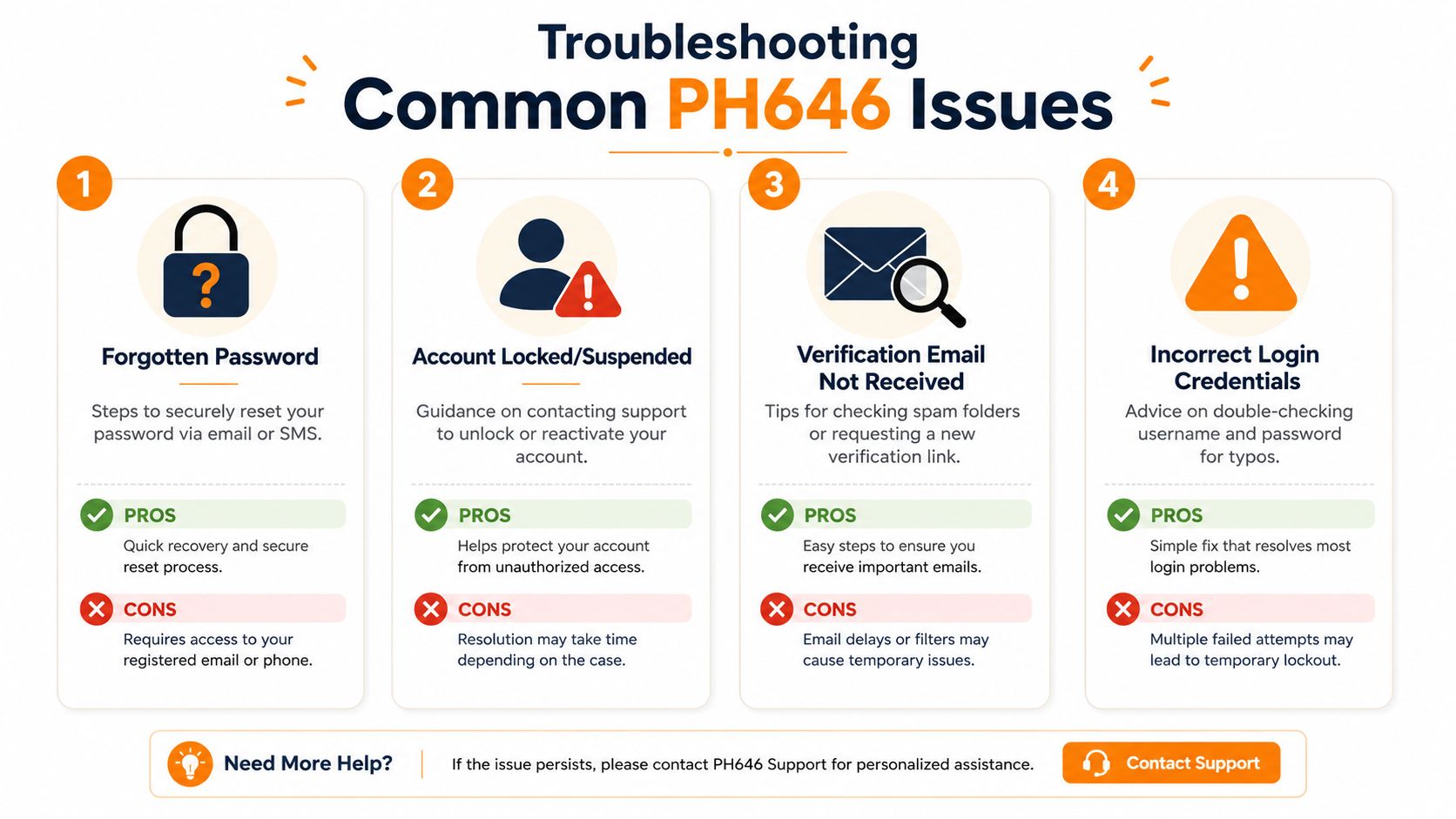 A troubleshooting guide for common PH646 user login issues including passwords, account status, and verification problems.