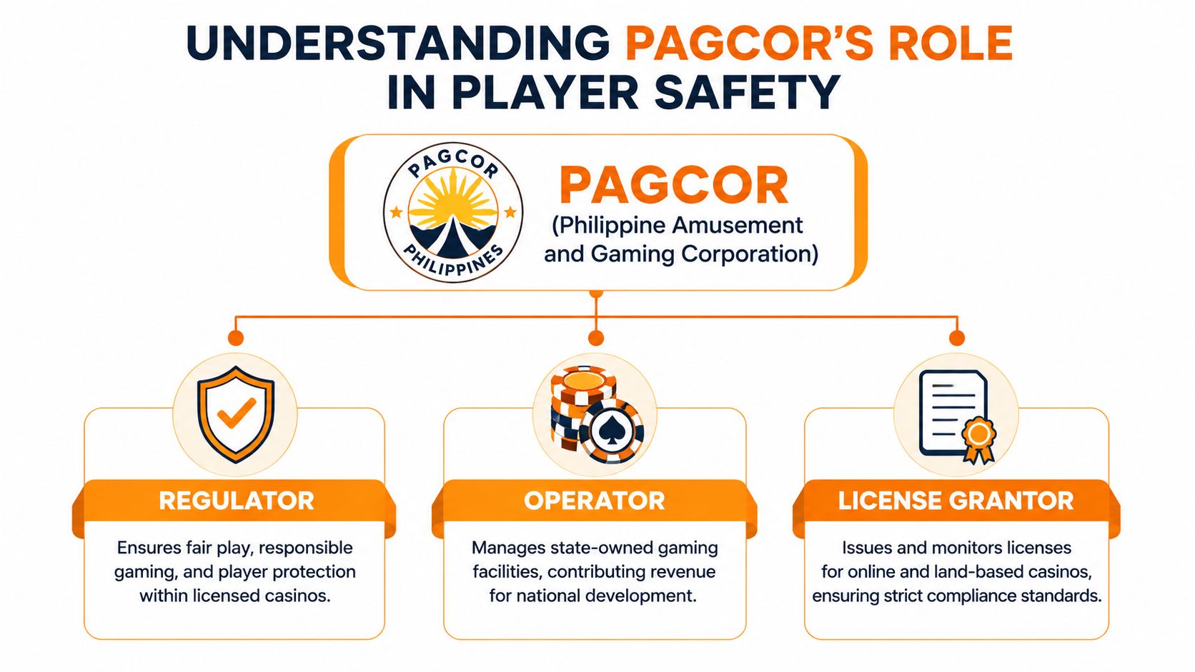 An infographic showing PAGCOR roles in the Philippines as a regulator, operator, and license grantor for casinos.