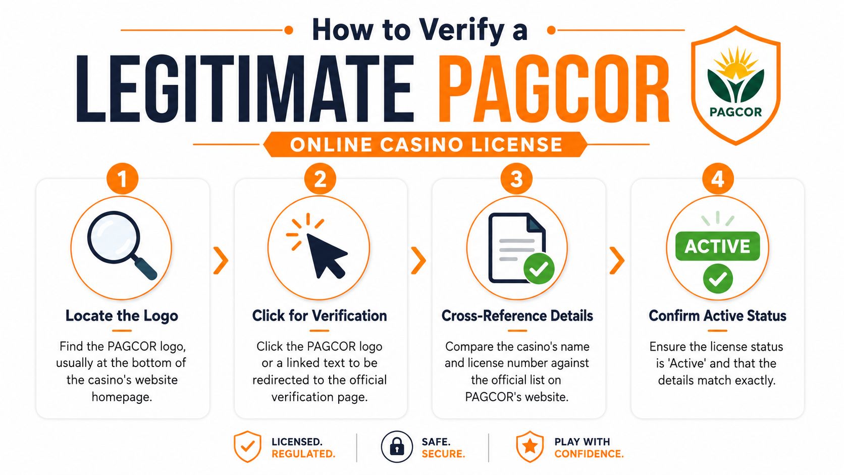 An infographic showing four steps to verify a legitimate PAGCOR online casino license in the Philippines.