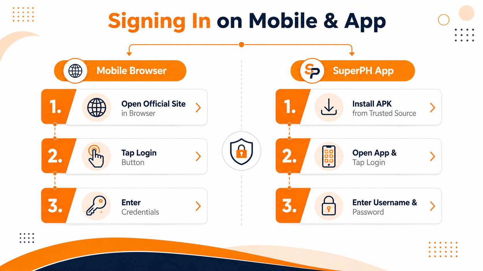 An infographic showing steps to sign in to SuperPH via mobile browser or mobile app.
