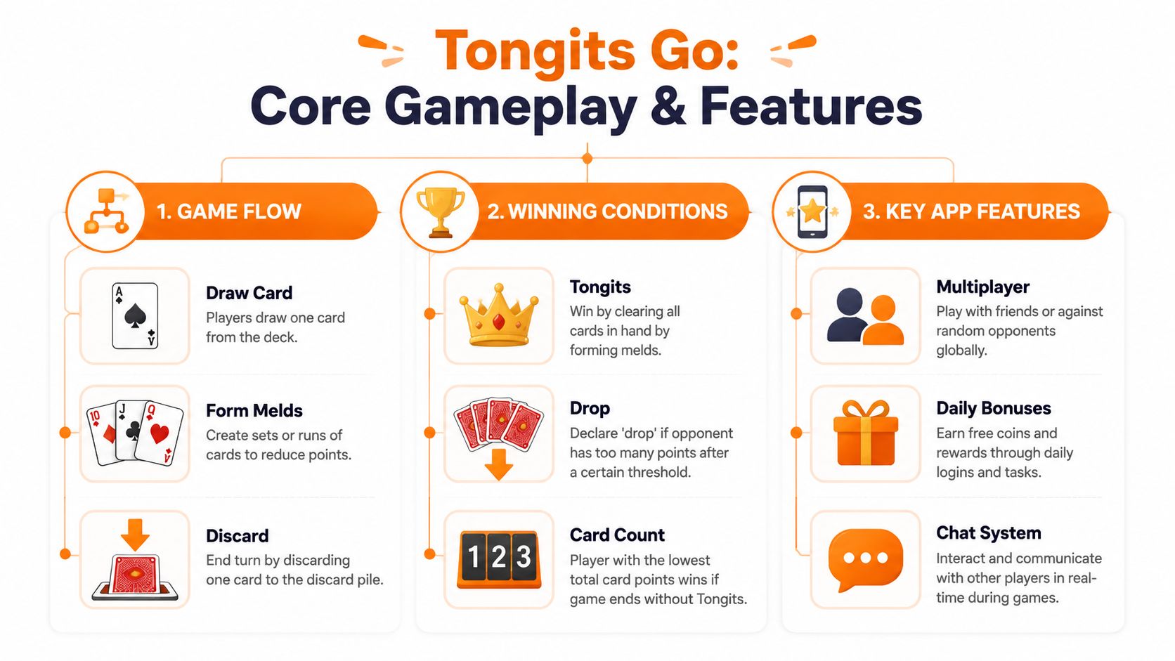An infographic showing the game flow, winning conditions, and features of the Tongits Go card game app.