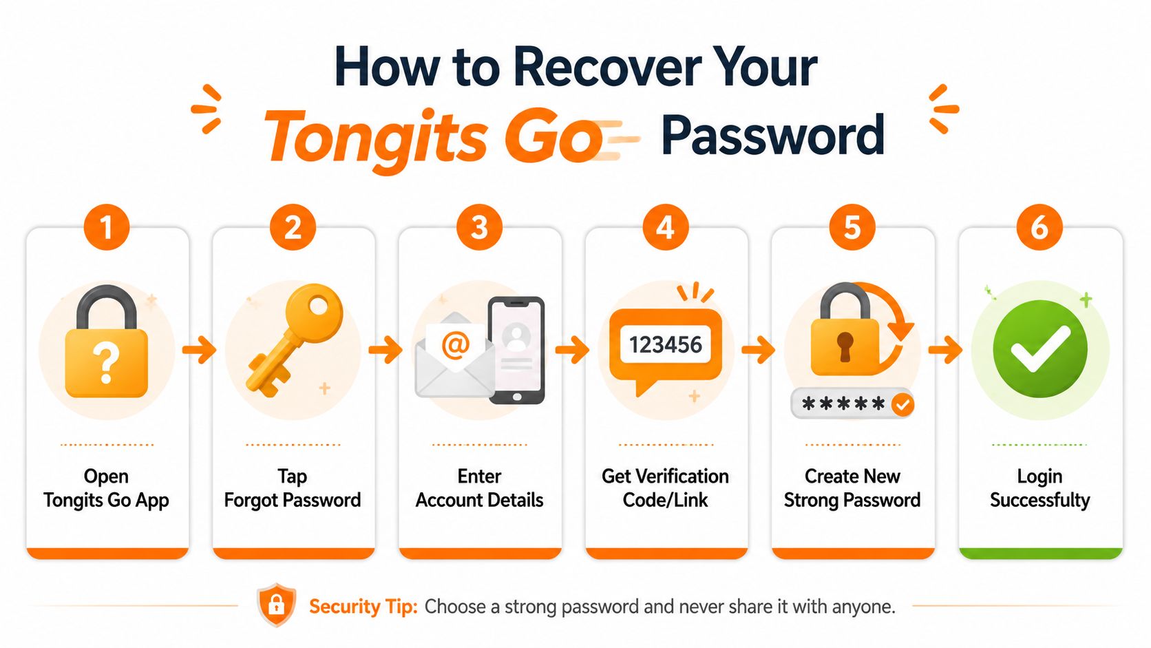 A six-step infographic showing how to recover a lost password for the Tongits Go mobile app.