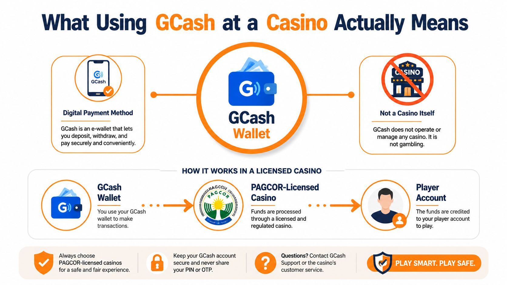 An infographic explaining how GCash functions as a secure digital payment method for PAGCOR-licensed online casinos.
