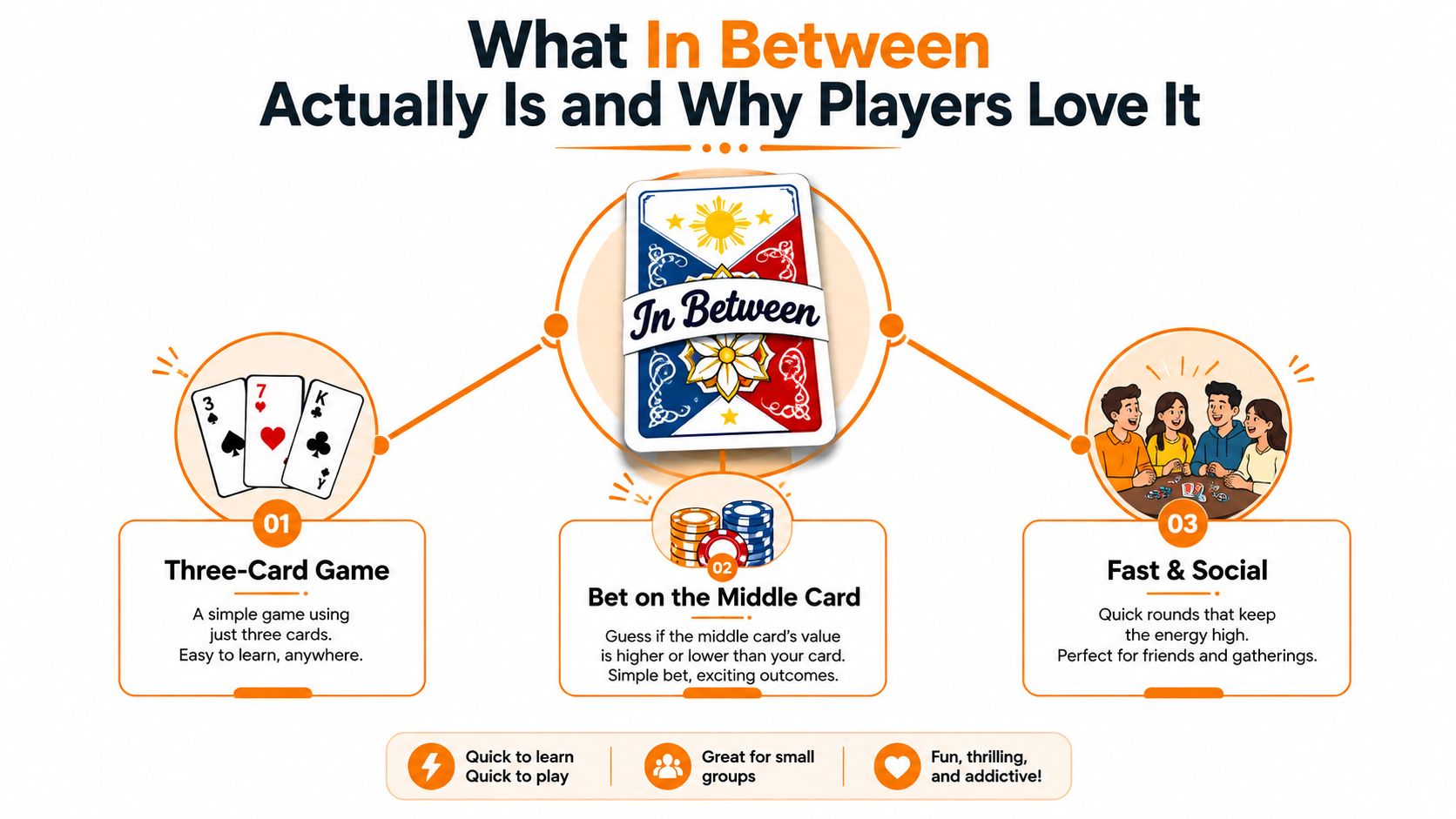 An infographic explaining the rules and social appeal of the In Between card game for players.