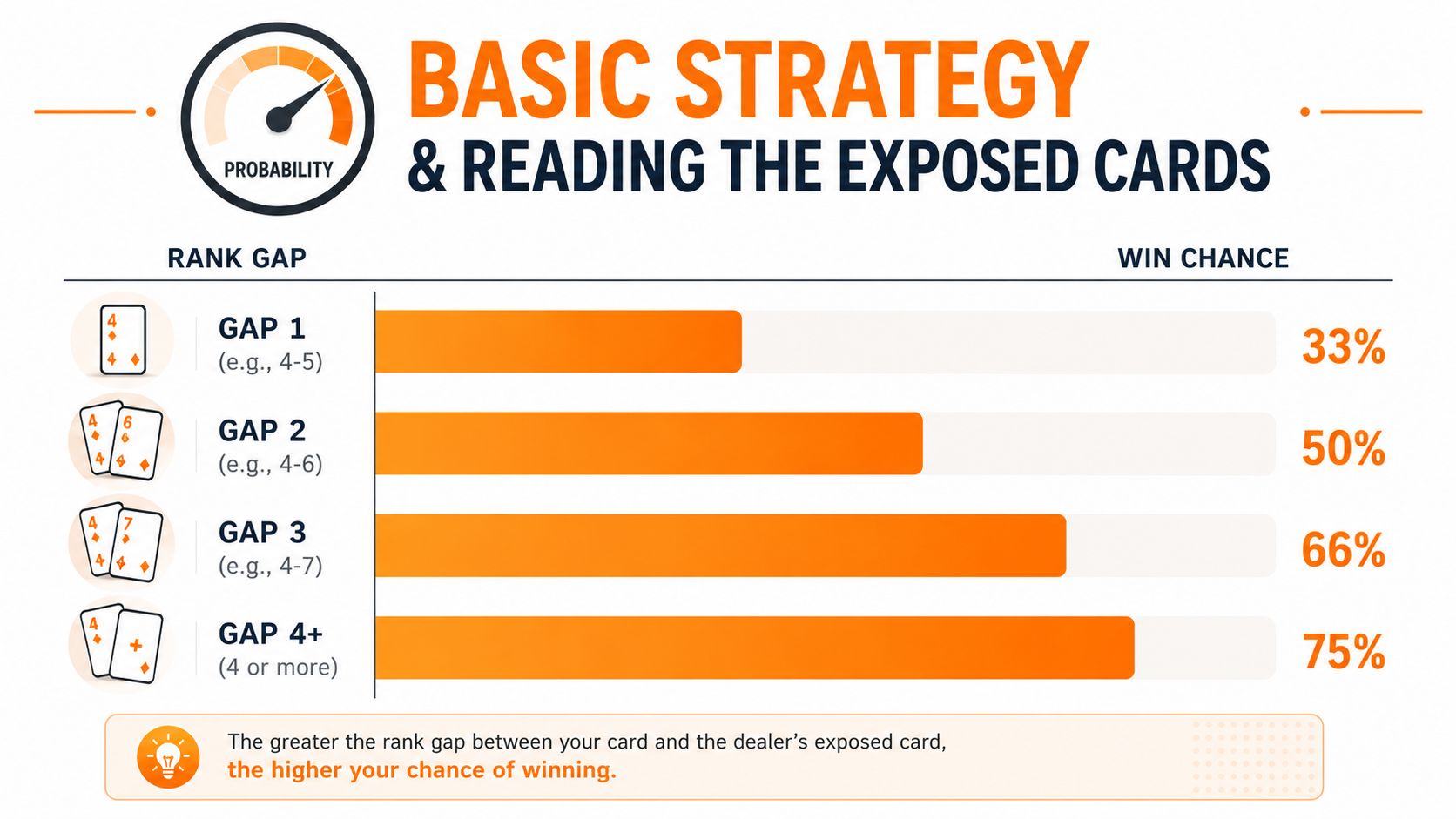 A chart illustrating probability and strategy for the in-between card game based on card rank gaps.