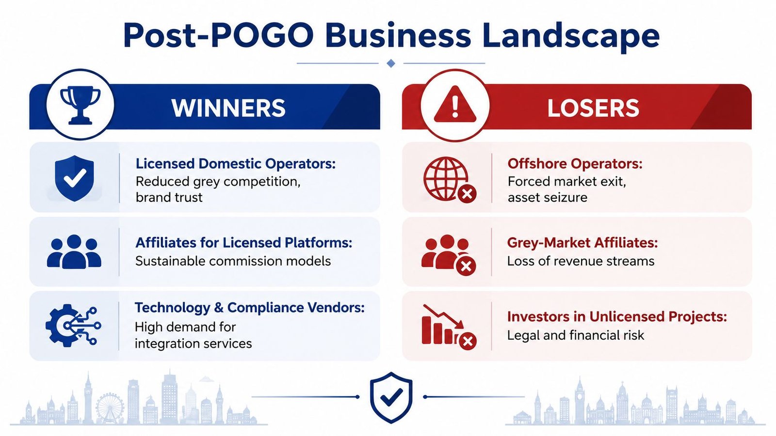 A chart illustrating the post-POGO business landscape with winners and losers in the legal online gaming market.