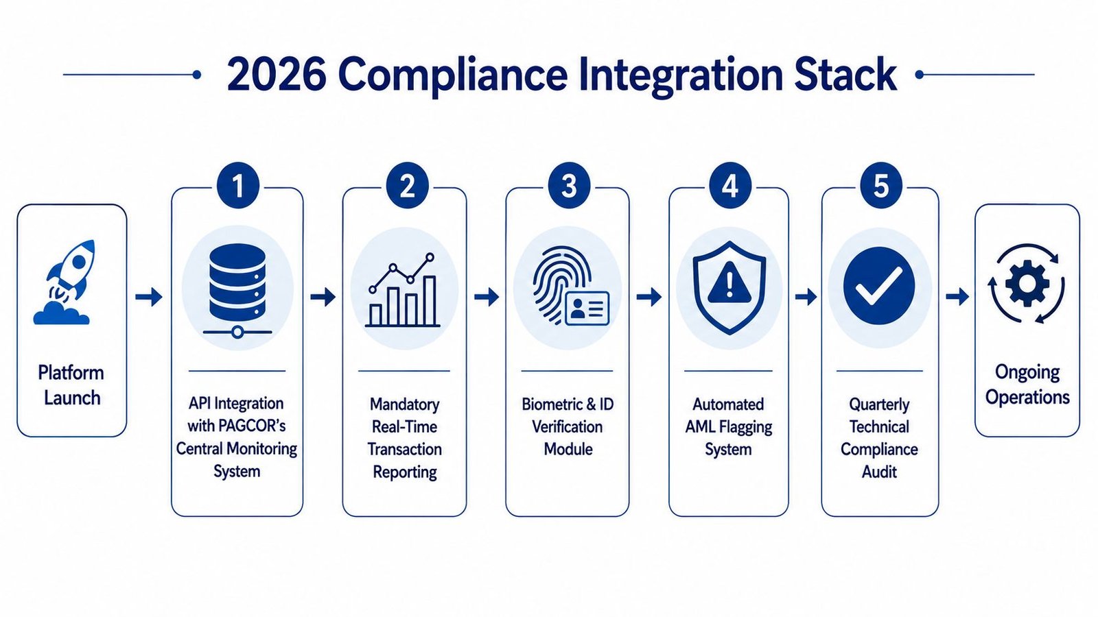 A diagram illustrating the 2026 Compliance Integration Stack for legal online gaming platforms in the Philippines.