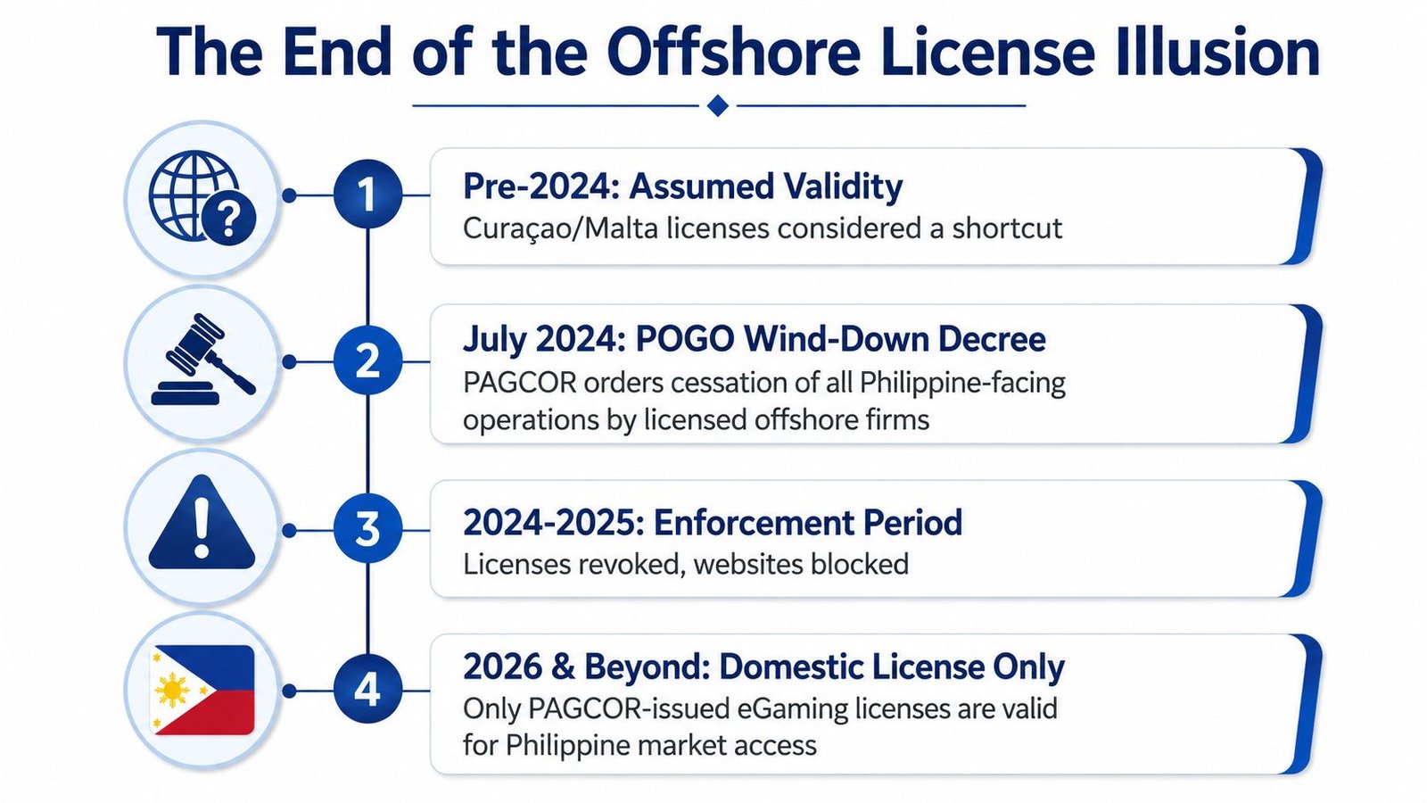 A timeline graphic showing the transition from foreign offshore gaming licenses to domestic PAGCOR regulation in the Philippines.