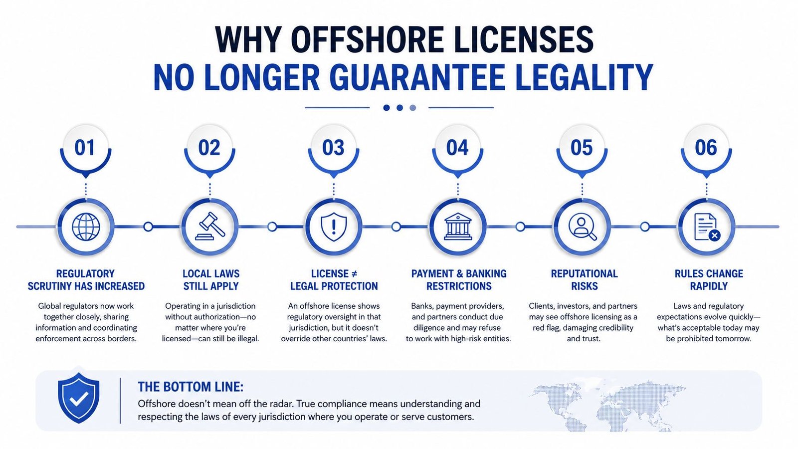 An infographic explaining why offshore licenses no longer guarantee legality for businesses operating globally.