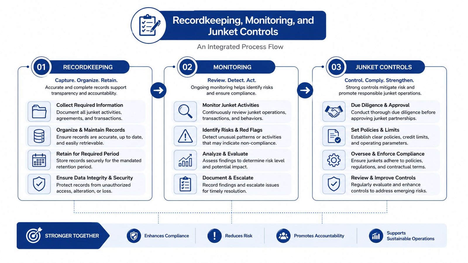A process flow chart outlining recordkeeping, monitoring, and junket controls for casino compliance and risk mitigation.