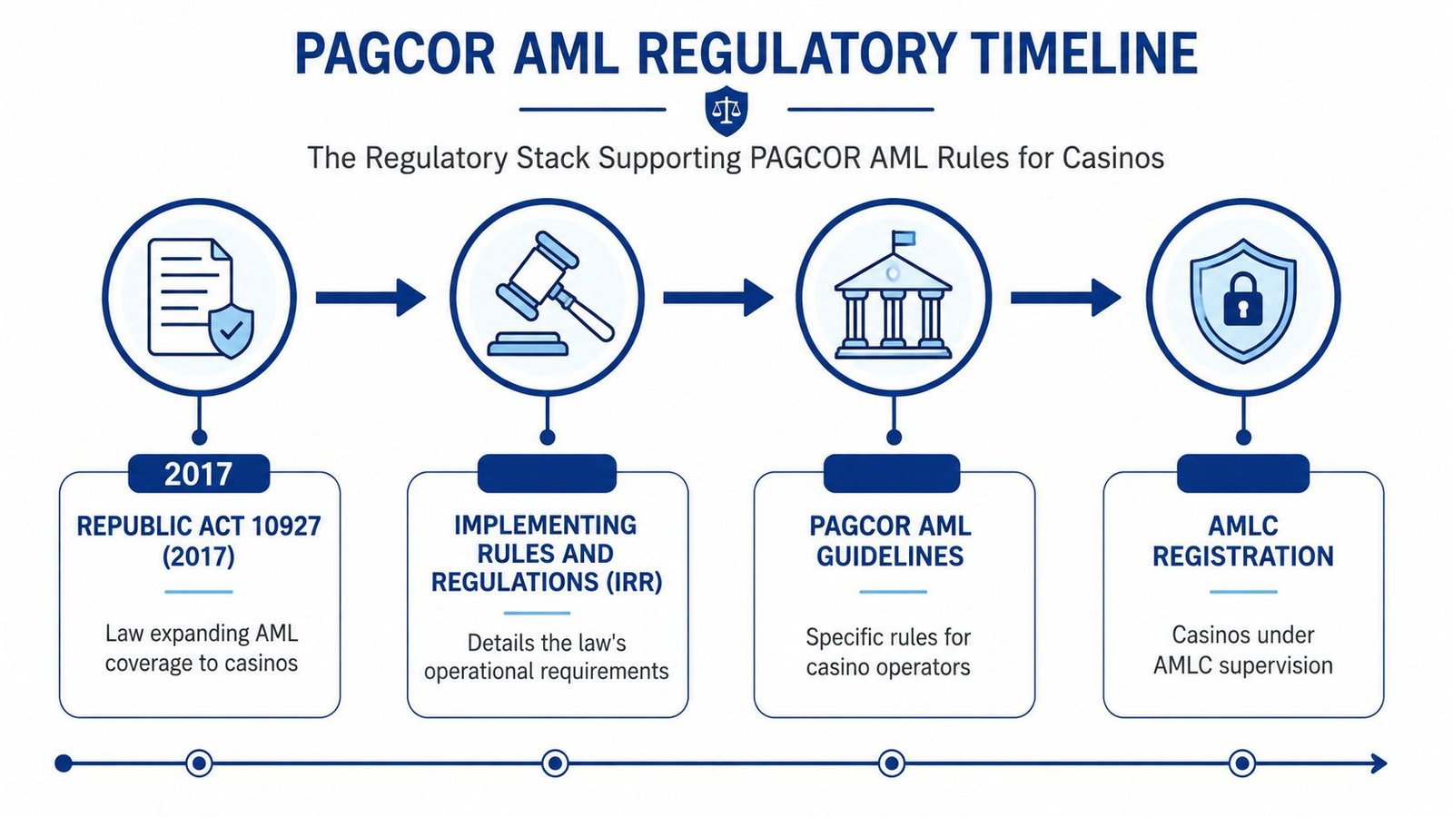 A timeline chart illustrating the PAGCOR AML regulatory stack and legal compliance requirements for casino operators.