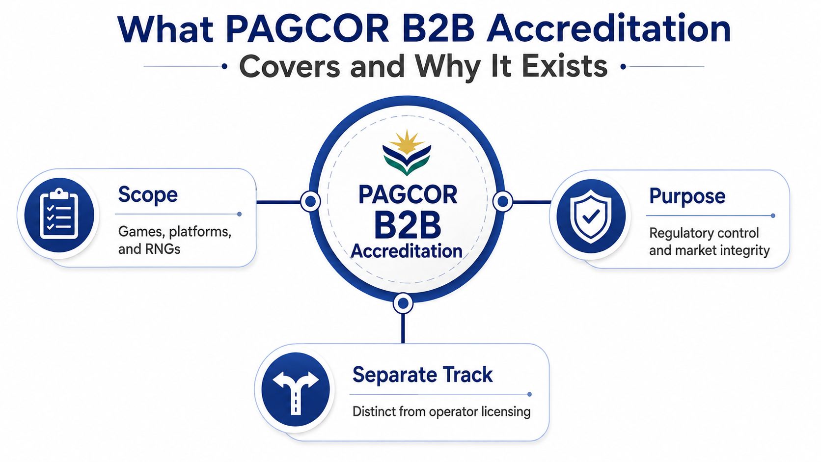 A diagram explaining the scope, purpose, and separate track nature of the PAGCOR B2B accreditation process.