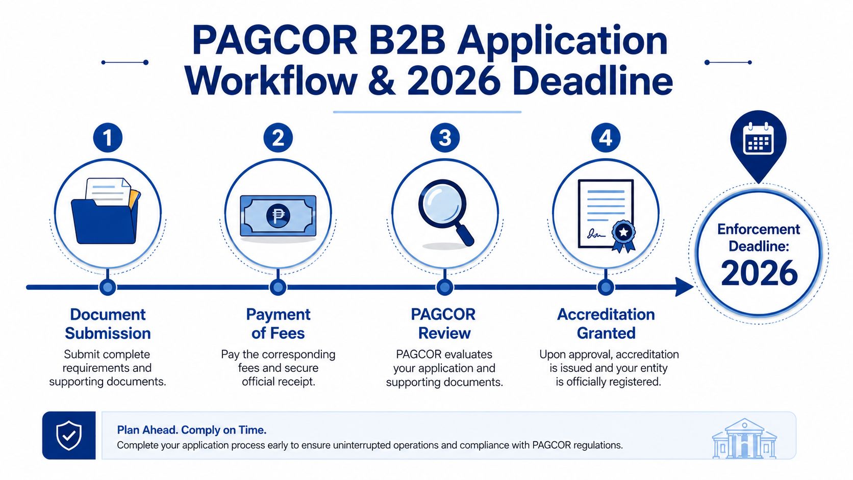 An infographic detailing the four-step PAGCOR B2B accreditation process with an enforcement deadline of 2026.
