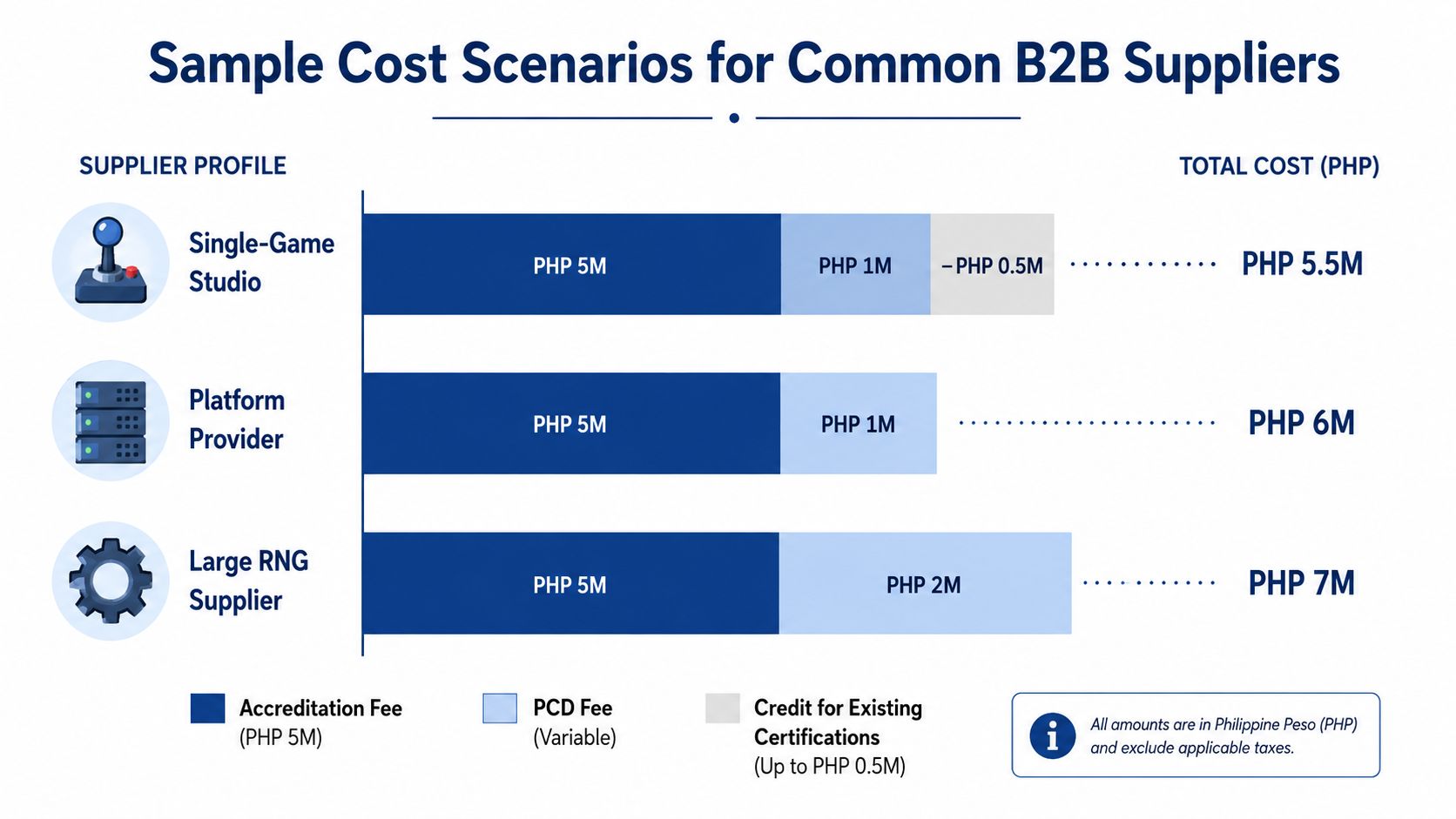 A chart illustrating sample cost scenarios for PAGCOR B2B accreditation fees across different types of gaming suppliers.