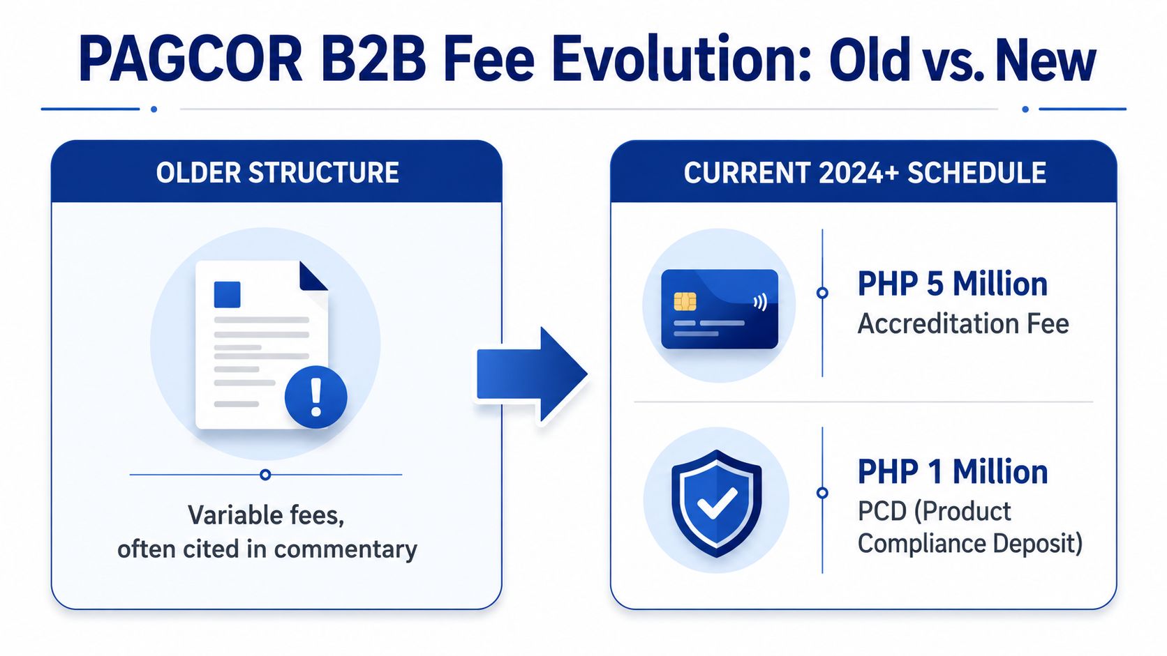 A comparison infographic showing the shift from older variable fees to the current fixed PAGCOR B2B accreditation fees.