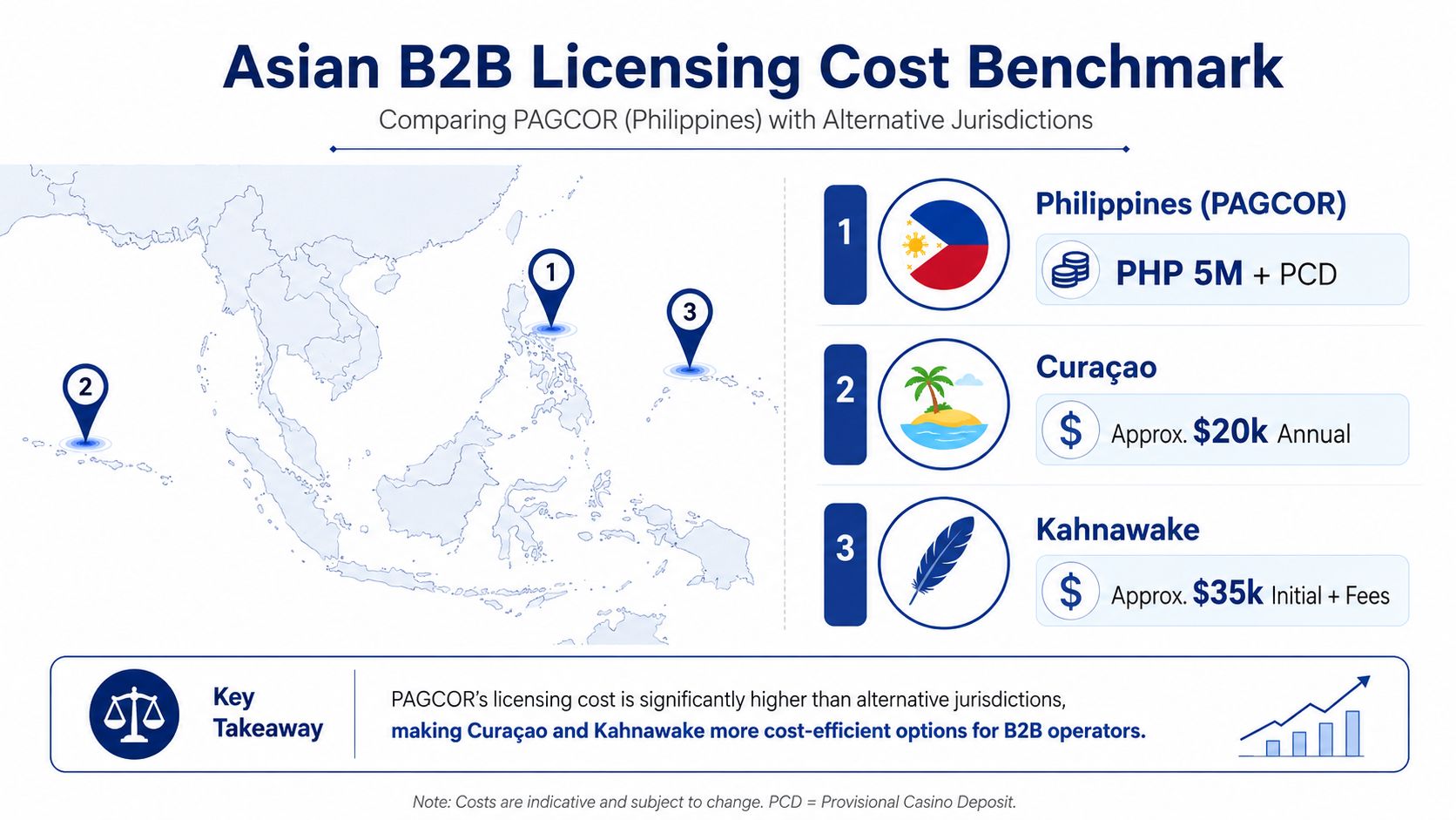 An infographic comparing B2B licensing costs between PAGCOR Philippines, Curaçao, and the Kahnawake Gaming Commission.