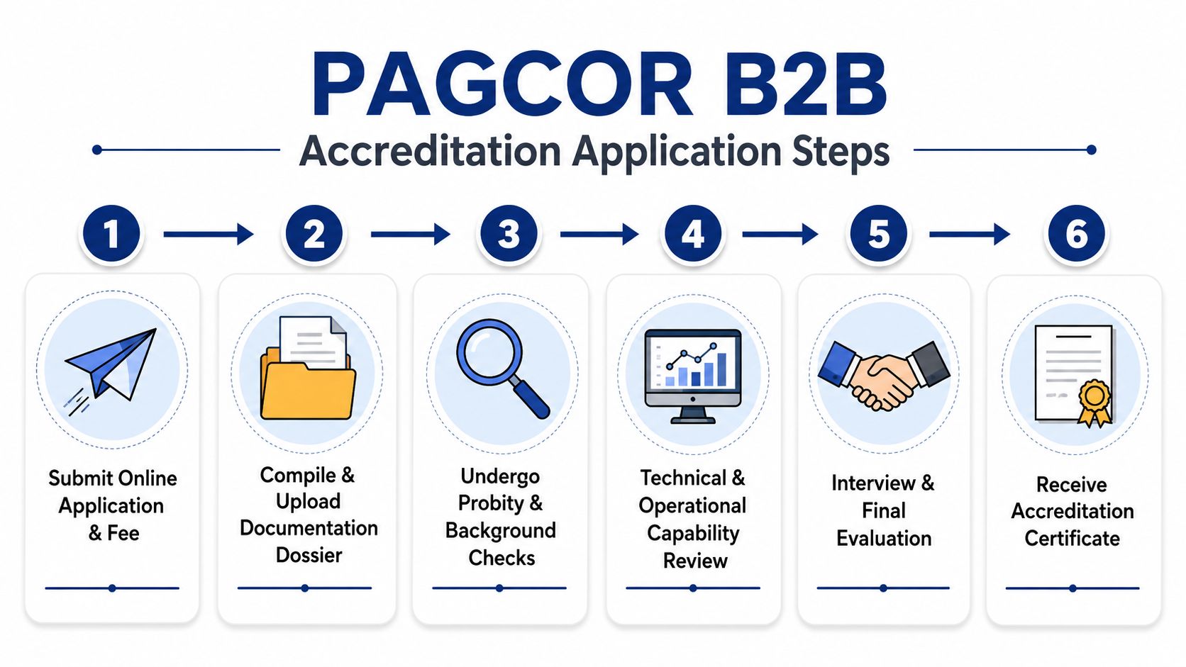 A six-step infographic detailing the PAGCOR B2B accreditation process from initial application to receiving the certificate.