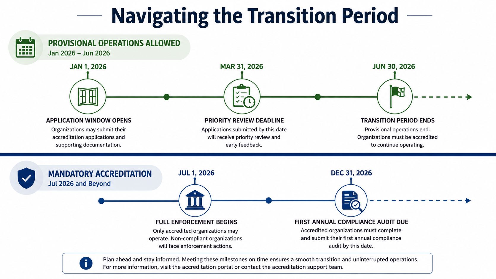 A timeline graphic showing the 2026 transition and mandatory accreditation milestones for organizations operating under new regulations.