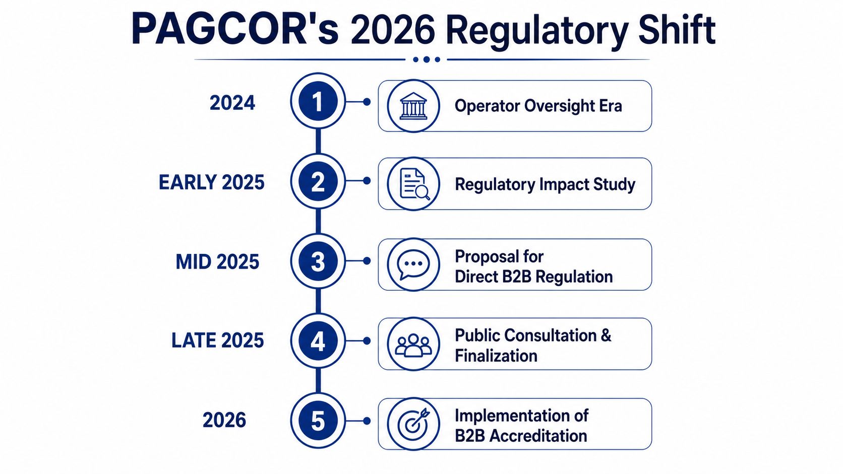 A timeline graphic showing PAGCOR's 2026 regulatory shift from operator oversight to B2B accreditation implementation.