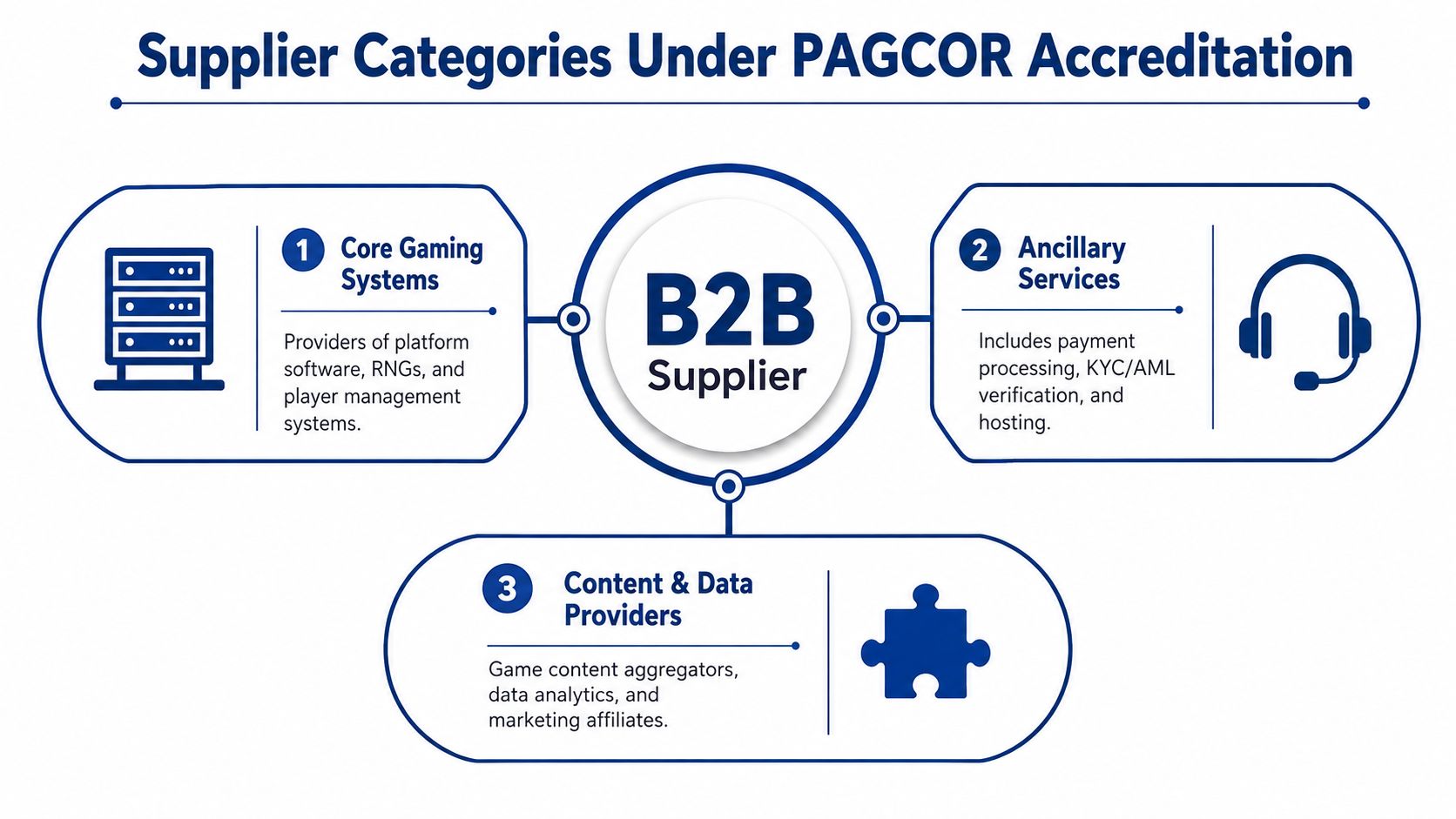A diagram outlining the three B2B supplier categories under PAGCOR accreditation: core gaming systems, ancillary services, and content providers.