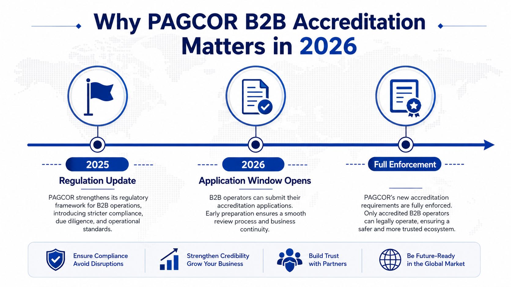 A timeline graphic illustrating the 2025-2026 PAGCOR B2B accreditation process, requirements, and key business benefits for operators.