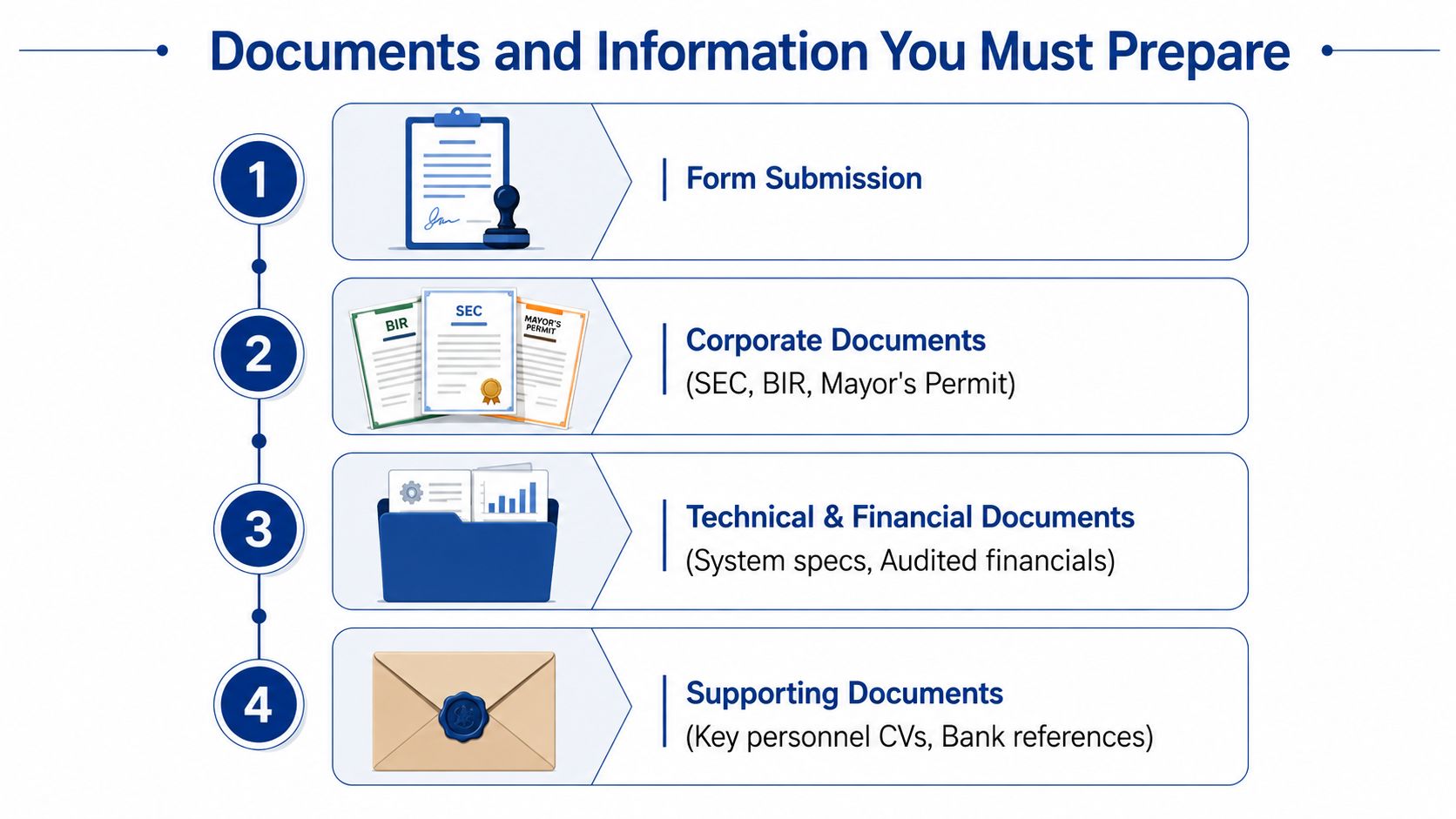 A four-step infographic listing required documents and information for a B2B business application process.