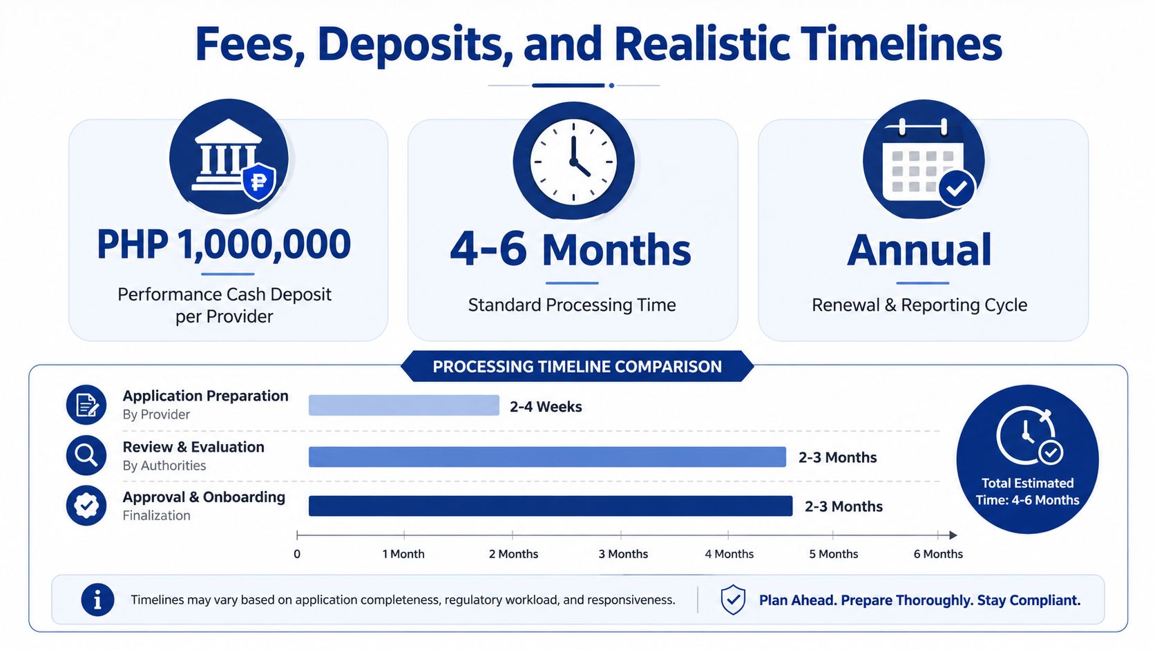 A professional infographic detailing the PHP 1,000,000 performance cash deposit and 4-6 month timeline for PAGCOR B2B licensing.