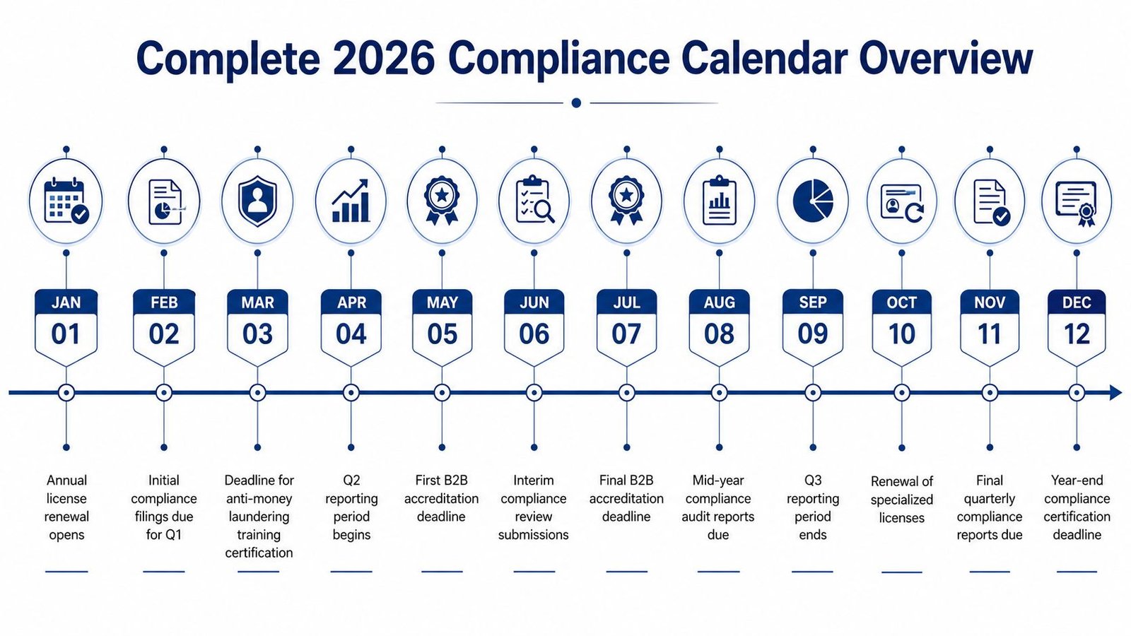 A 2026 compliance calendar timeline infographic illustrating monthly regulatory deadlines for professional business license certifications.