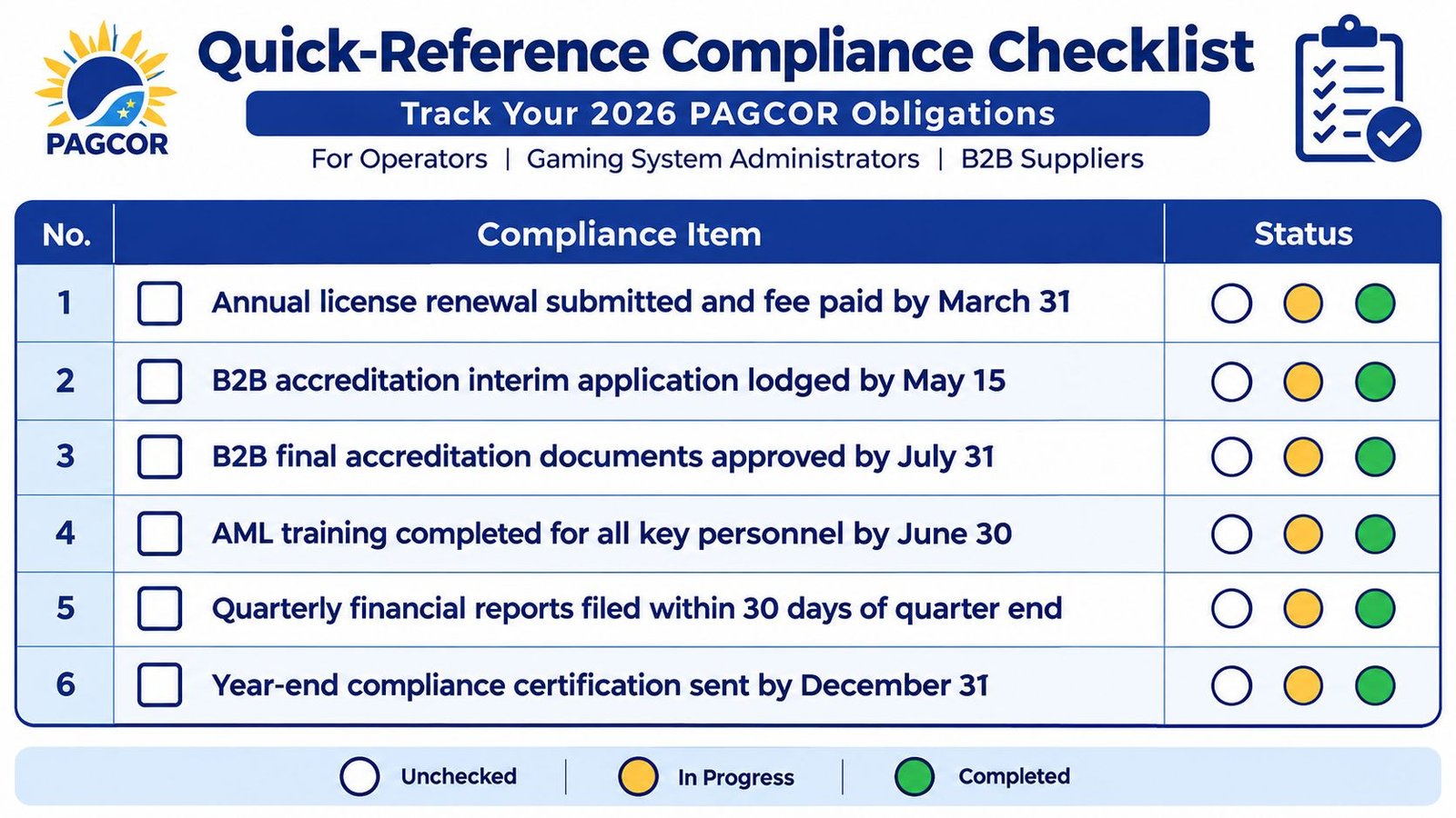 A PAGCOR compliance checklist table for 2026 showing six tasks and status indicators for gaming industry operators.