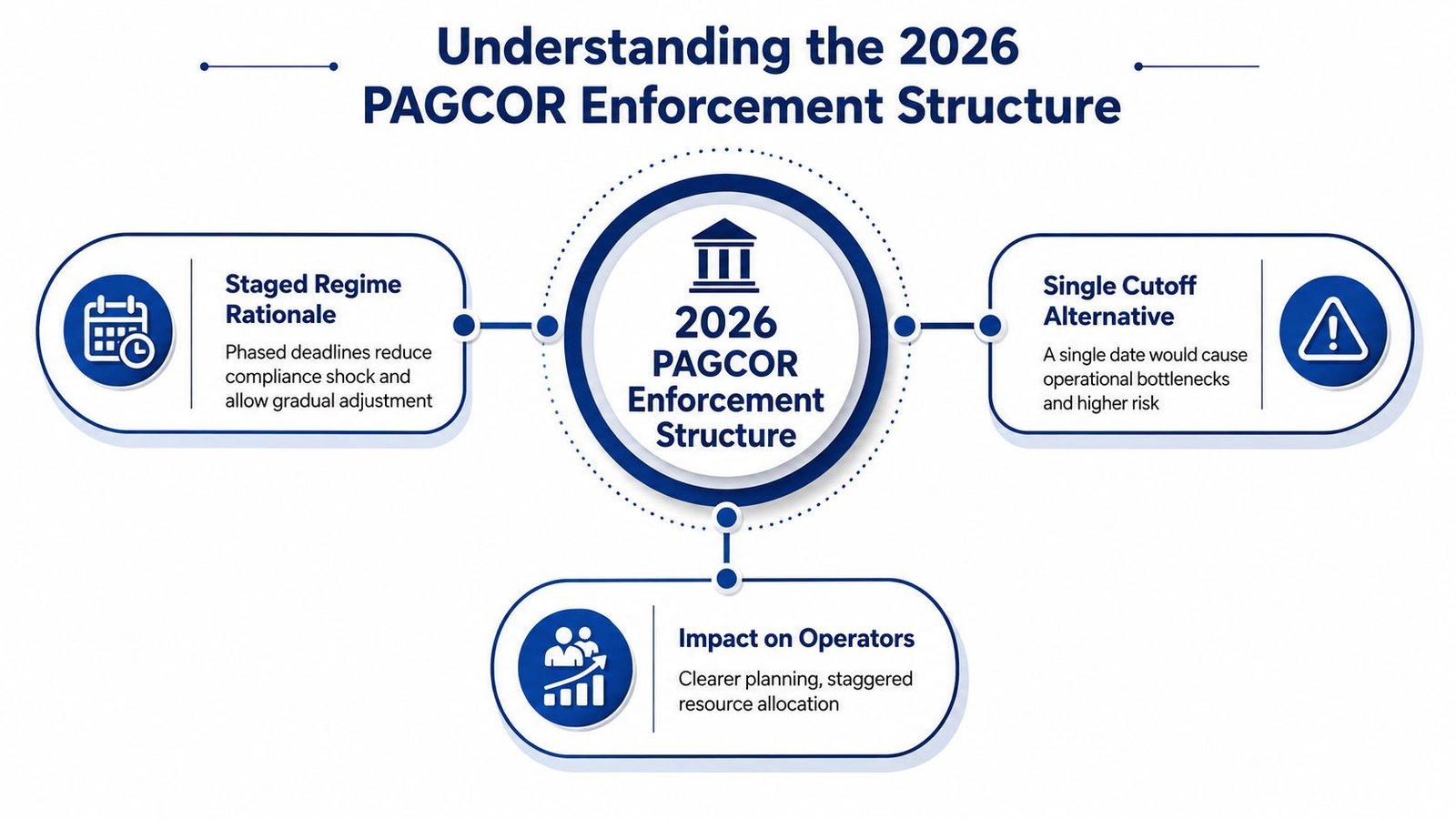 A diagram outlining the 2026 PAGCOR enforcement structure, featuring staged regimes, single cutoff alternatives, and operator impact.