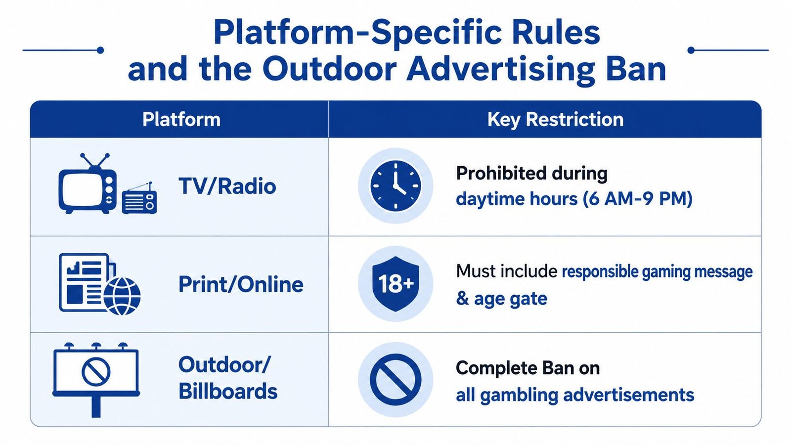 A chart detailing platform-specific restrictions for gambling advertisements on television, radio, print, online, and outdoor media.