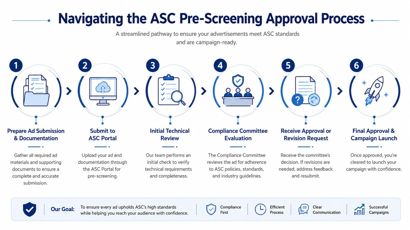 A six-step infographic illustrating the ASC pre-screening approval process for advertising submissions and campaign compliance.