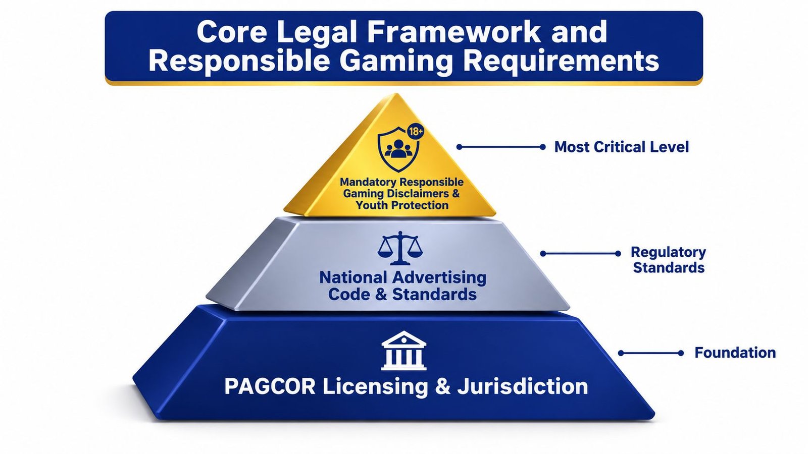 A hierarchical pyramid diagram outlining core legal framework and responsible gambling requirements for PAGCOR licensing.