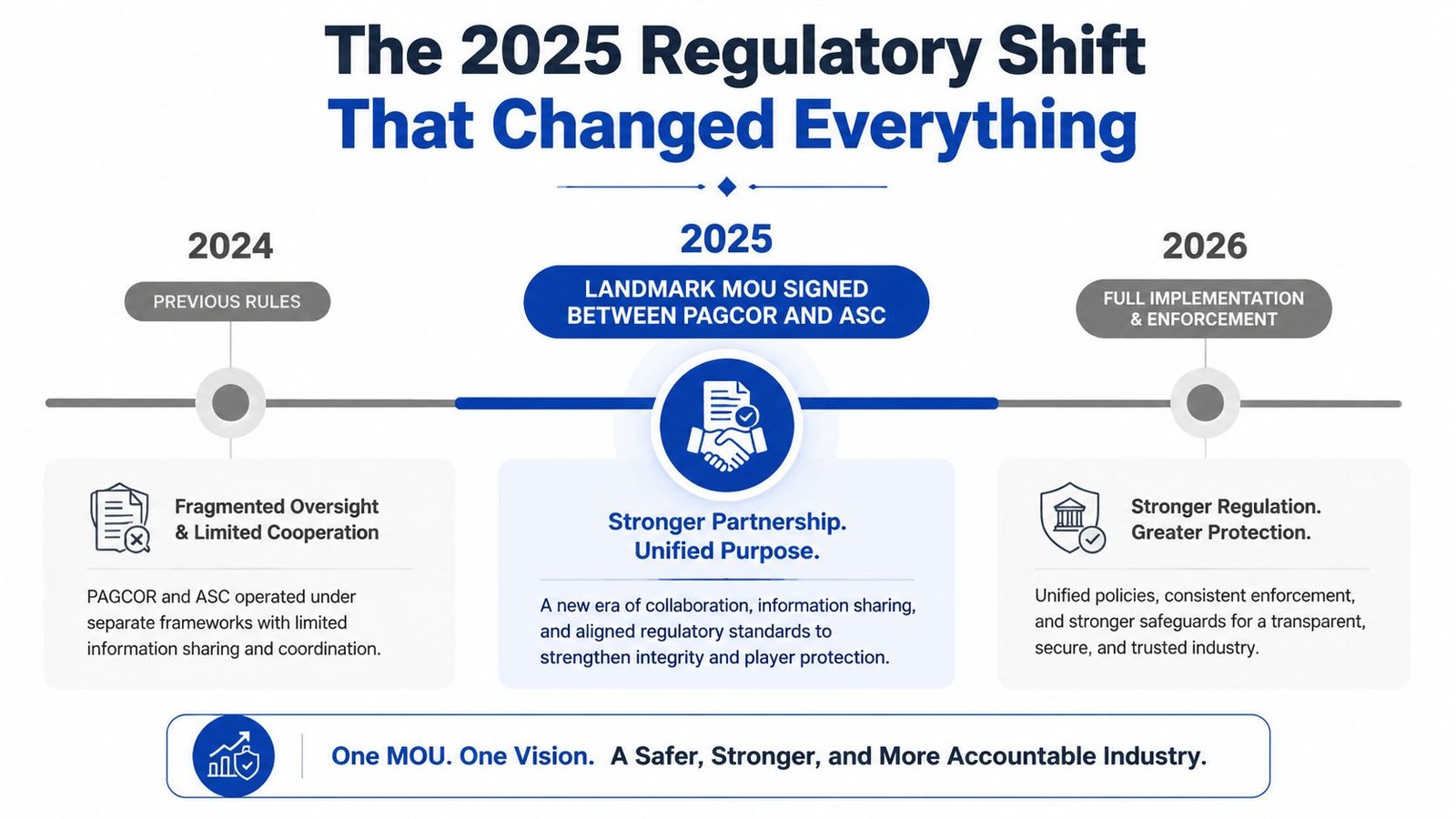 A timeline infographic detailing the 2025 regulatory partnership between PAGCOR and ASC to improve industry standards.