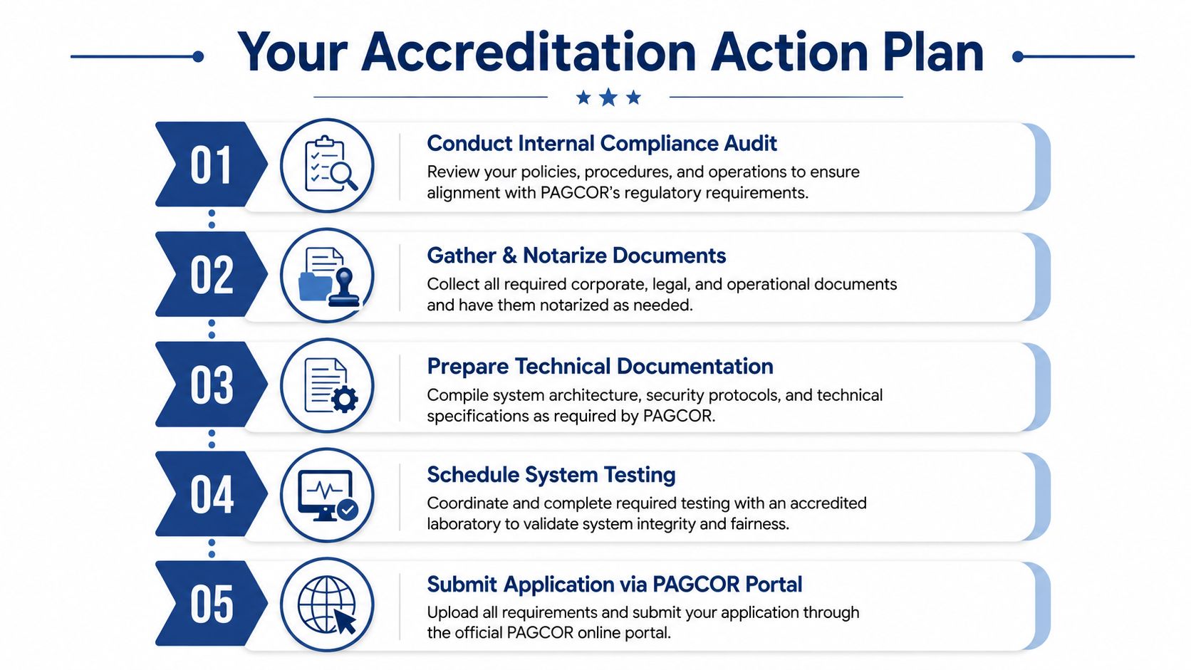 A five-step action plan infographic outlining the process for obtaining PAGCOR accreditation for gaming operations.