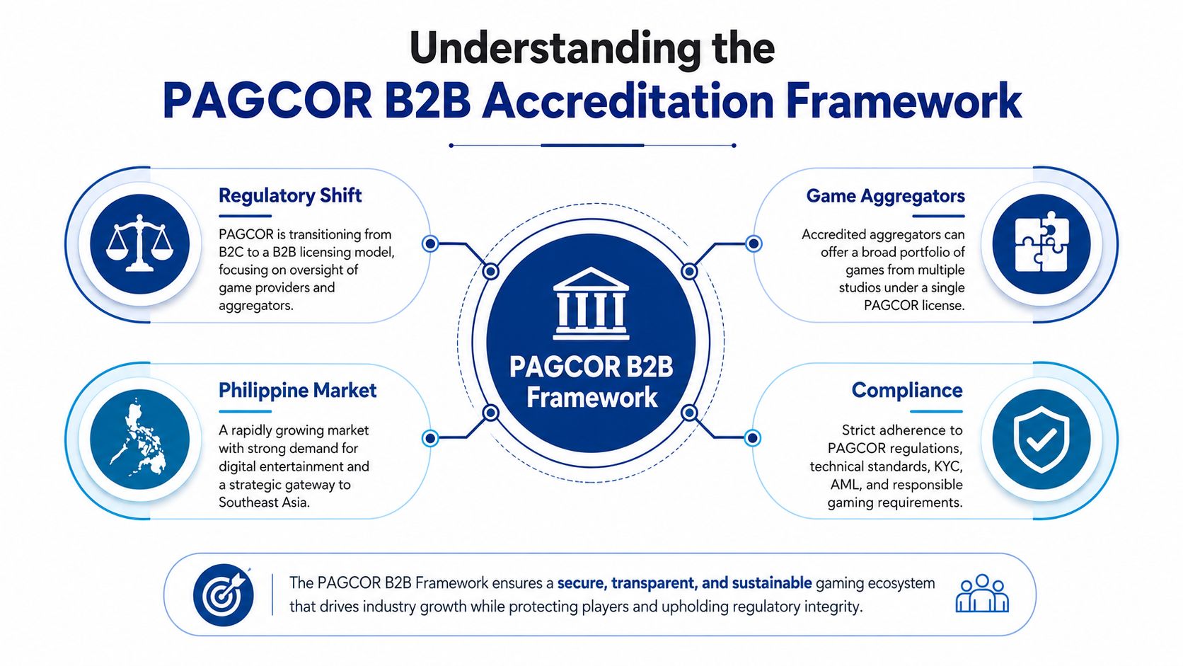 An infographic titled Understanding the PAGCOR B2B Accreditation Framework explaining industry shifts, market demand, compliance, and aggregation.