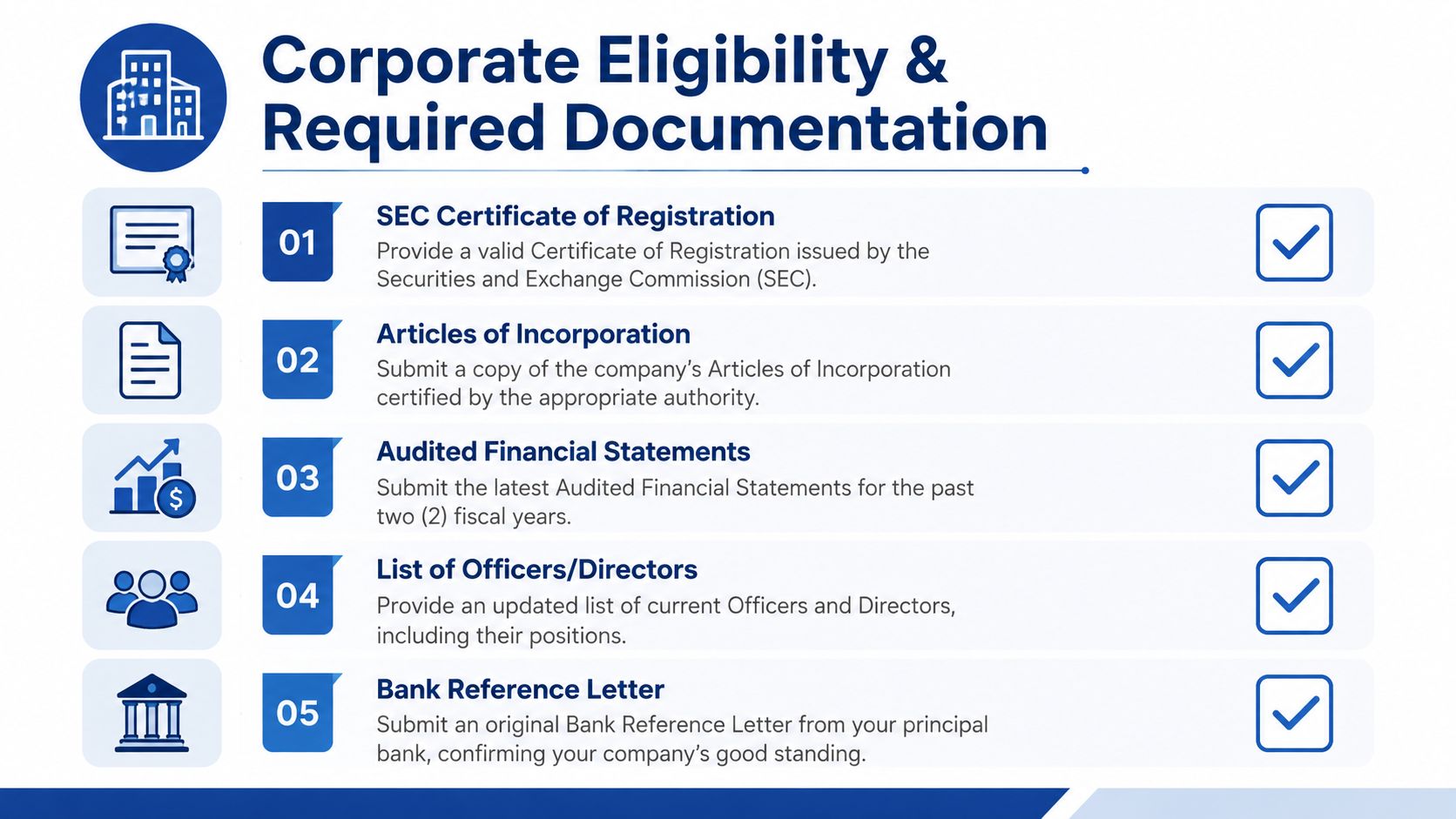 A checklist showing five required corporate documents for PAGCOR game aggregator accreditation and eligibility purposes.