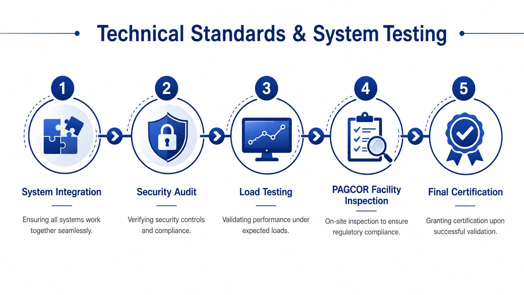 A five-step infographic showing the technical standards and system testing process for PAGCOR game aggregator accreditation requirements.