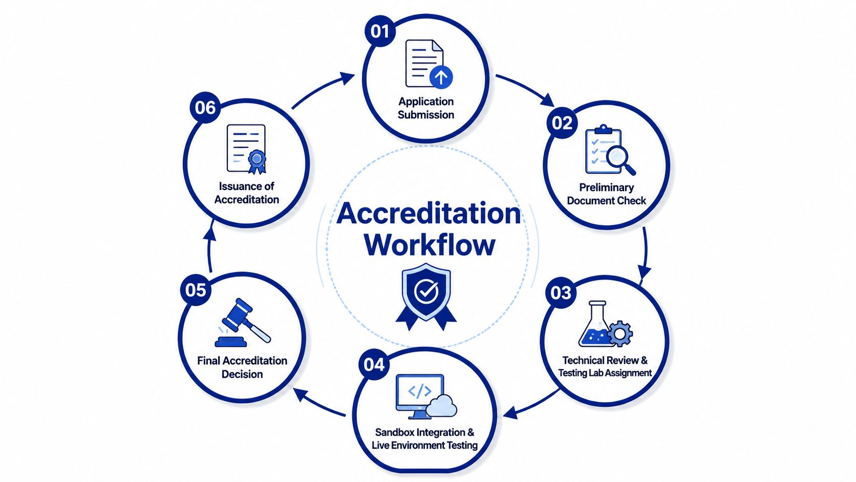 A circular diagram outlining the six steps of the PAGCOR game content provider accreditation workflow process.