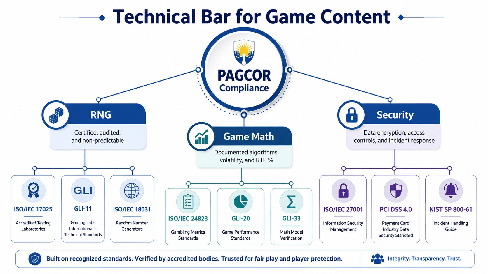A diagram outlining PAGCOR compliance requirements for game content, including RNG, game math, and security standards.
