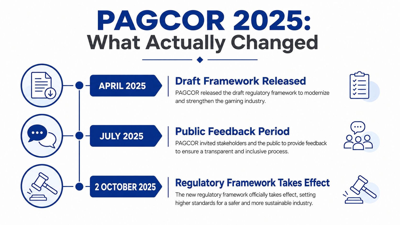 A timeline graphic showing the 2025 PAGCOR regulatory framework progression from draft release to implementation.