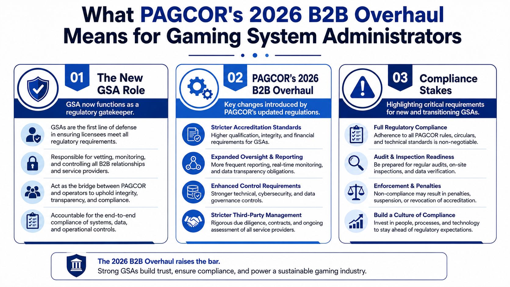 An infographic detailing PAGCOR's 2026 B2B overhaul requirements for gaming system administrators and regulatory compliance expectations.